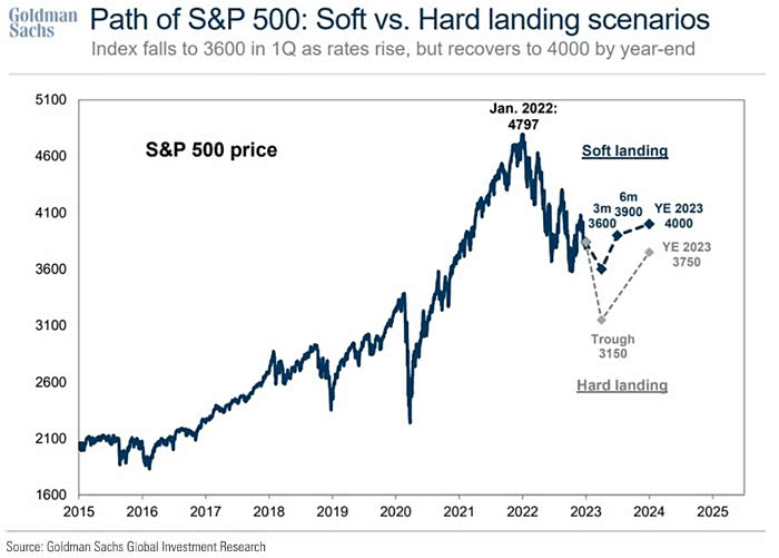 S&P 500: сценарии с «мягкой и жесткой посадкой» экономики