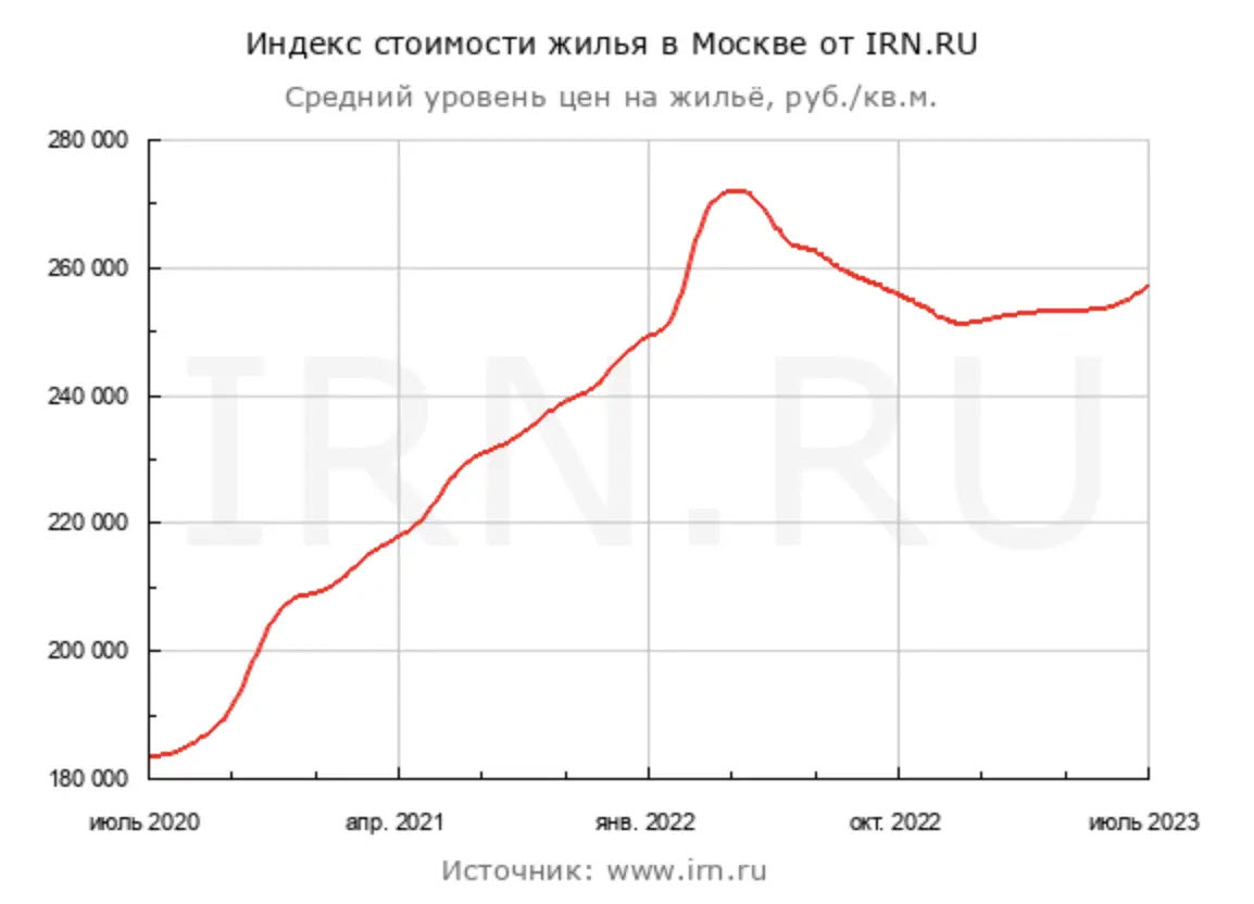 Что будет с рублём и ценами на недвижимость в условиях роста ключевых ставок?