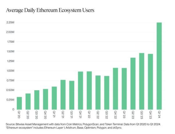 В VanEck предрекают увеличение стоимости Ethereum до $22 000