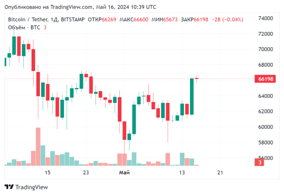 CoinMarketCap: «Низкий индекс потребительских цен не отразился на росте стоимости биткоина»