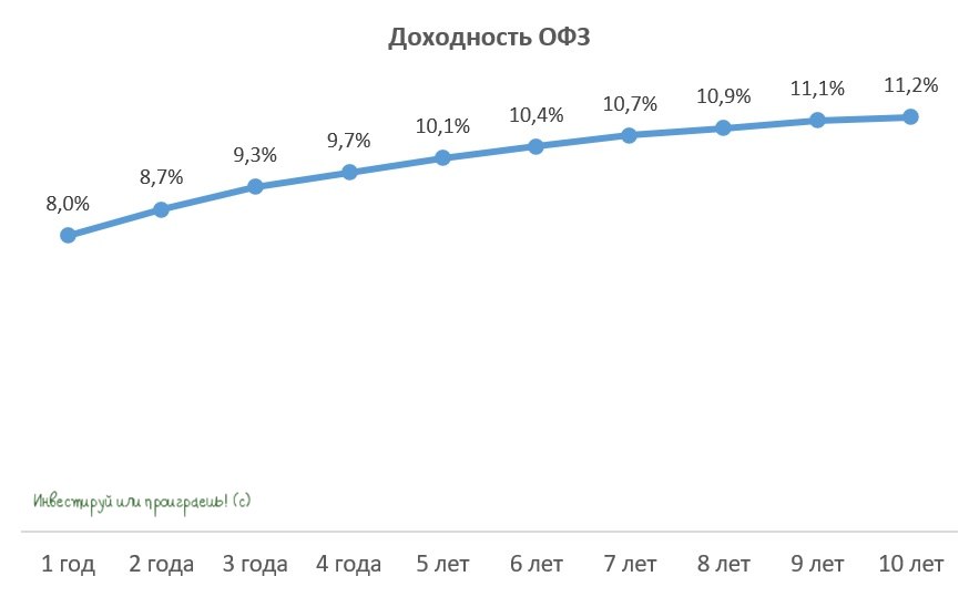 ОФЗ