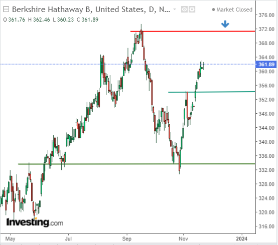 Акции Berkshire Hathaway