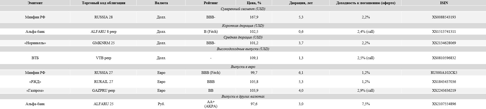 Российские облигации