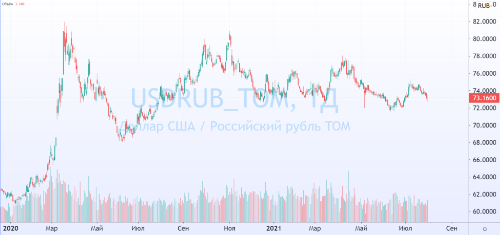 Доллар рубль