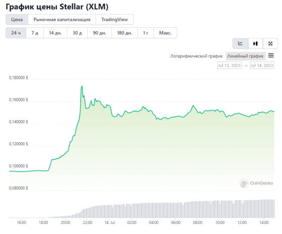 Сможет ли Stellar (XLM) достичь уровня $0,20 после роста на 50% за день?