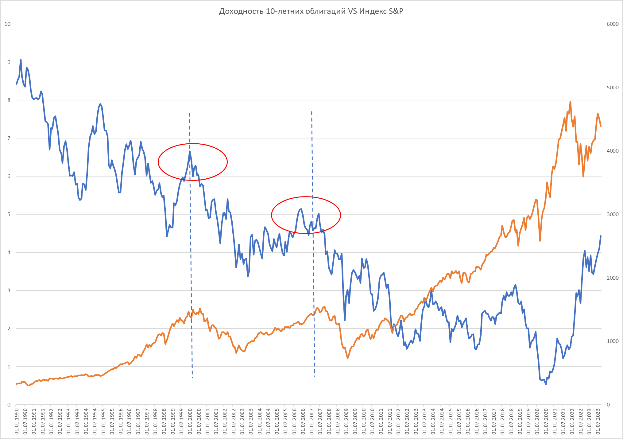 Доходность 10-летних облигации США и значение Индекса S&P 500