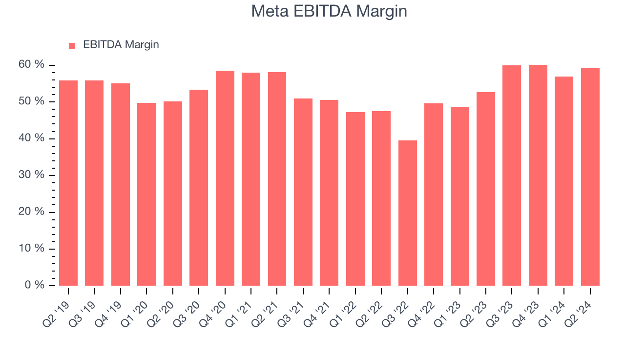 Мета-рентабельность по EBITDA