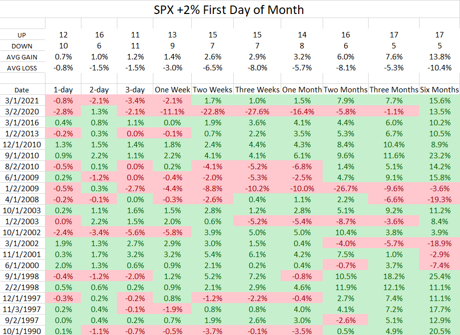 Динамика S&P 500 после роста >2% в первый торговый день месяца