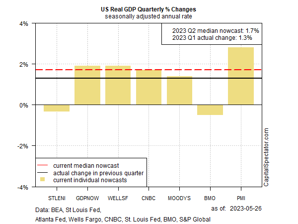 Квартальное изменение реального ВВП США в процентах