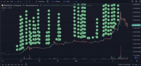 Трейдер заработал на токене-меме Beercoin более $11,26 млн