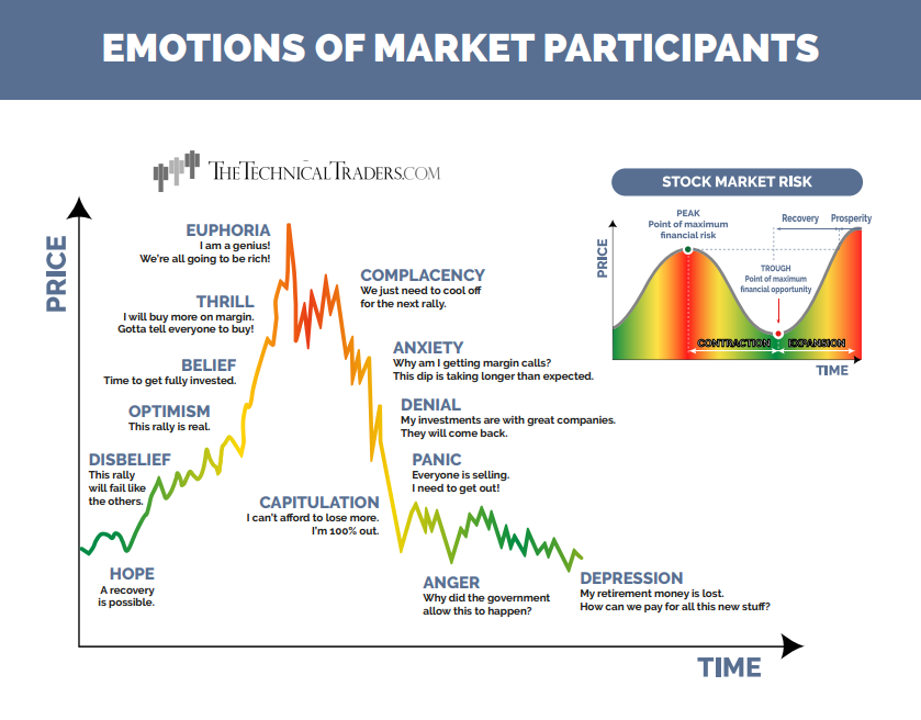 О четырех стадиях рынка и сопровождающих их эмоциях