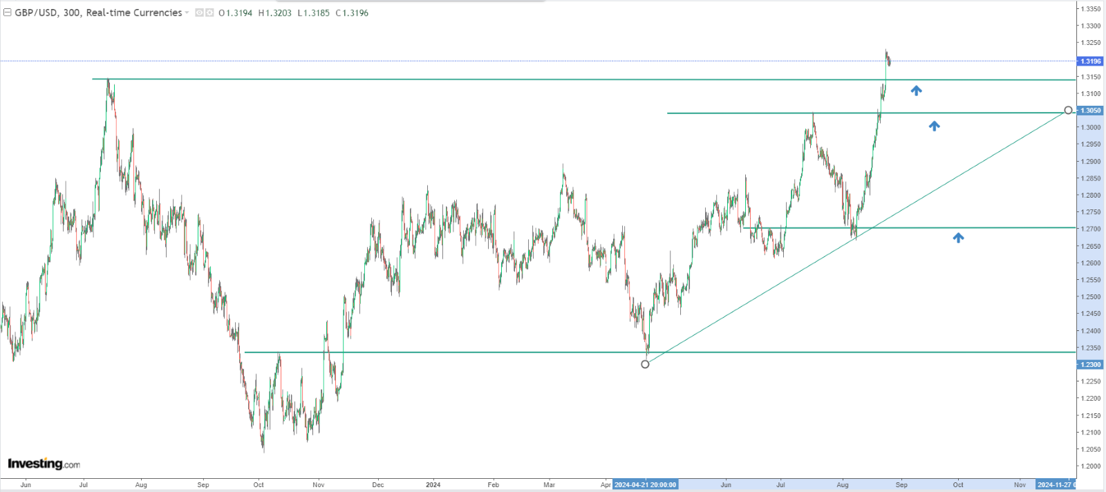 GBP/USD - 5-часовой таймфрейм