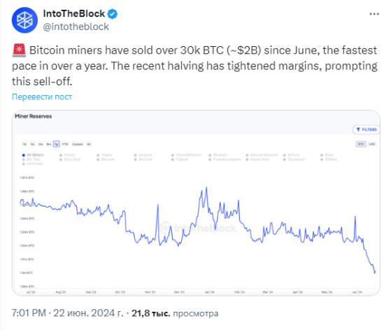 В июне майнеры биткоинов продали 30 000 BTC на $2 млрд