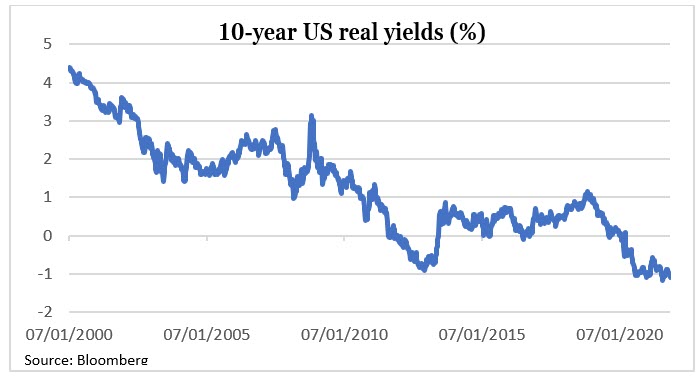 Доходность 10-летних индексируемых по уровню инфляции облигаций США