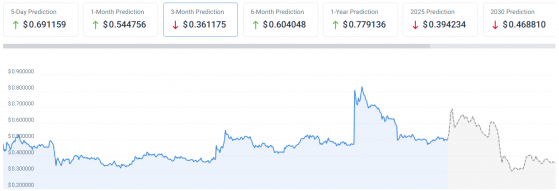 Искусственный интеллект определил цену XRP на 31 октября 2023 года