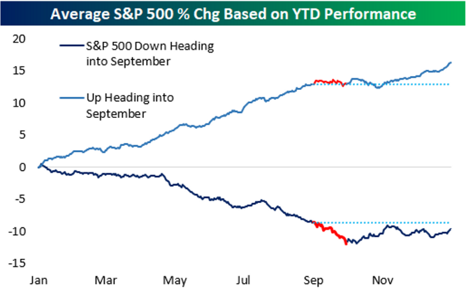 Среднее изменение S&P 500 в процентах