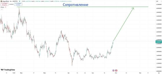 Какие токены-мемы в сети Solana стоит купить в конце сентября?