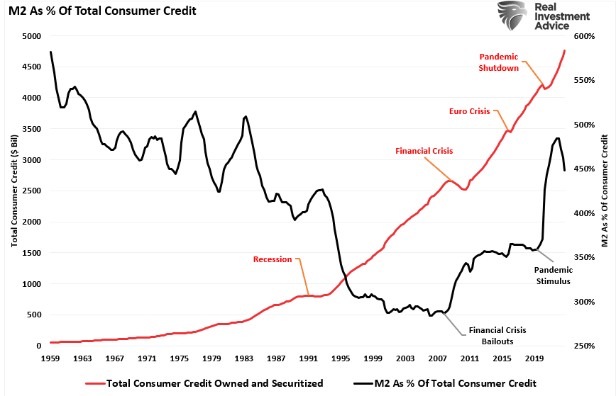 M2 как доля от общего объема потребительского кредитования
