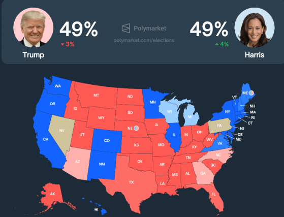 После дебатов Дональд Трамп утратил лидерство на Polymarket