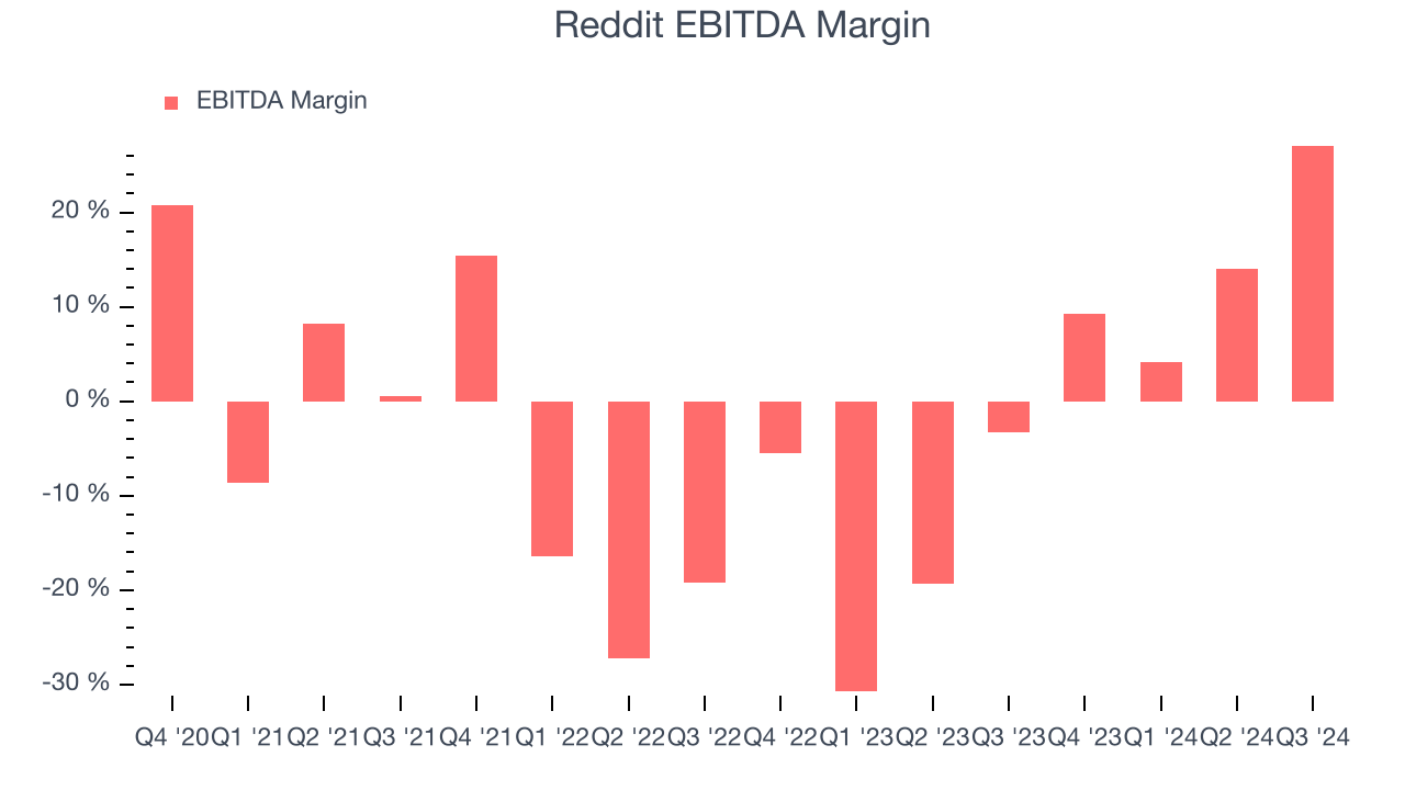 Reddit EBITDA Маржа