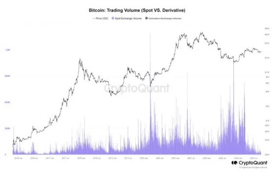 Объём спотовой торговли BTC упал до 6-летнего минимума, но это не беда