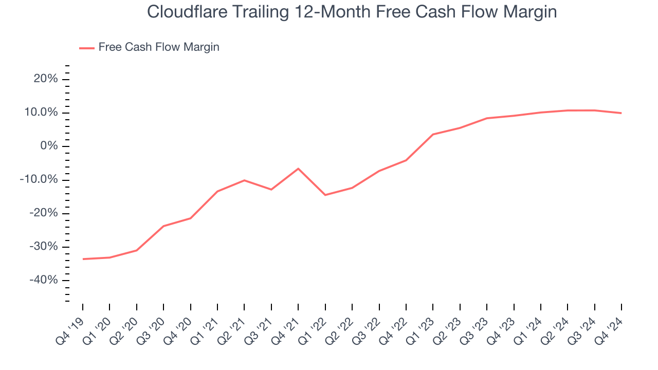 Cloudflare отслеживает 12-месячную маржу свободного денежного потока