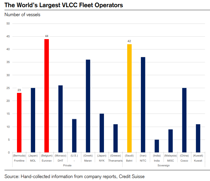 Танкерные компании с крупнейшим флотом больших танкеров VLCC