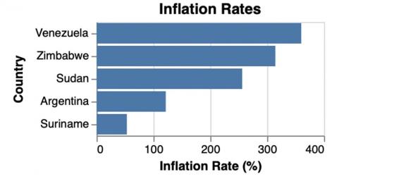 Жители стран с самой высокой инфляцией обращаются к криптовалюте