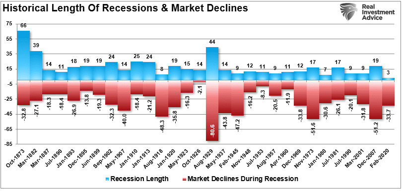 Продолжительность рецессий и падений рынков