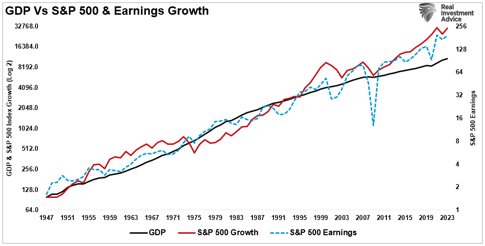 ВВП, прибыль и S&P 500