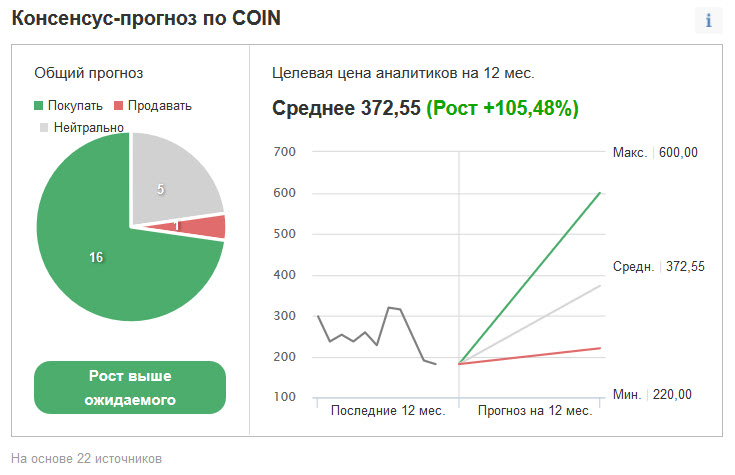 Консенсус-прогноз по Coinbase
