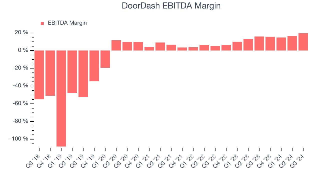 Маржа EBITDA DoorDash