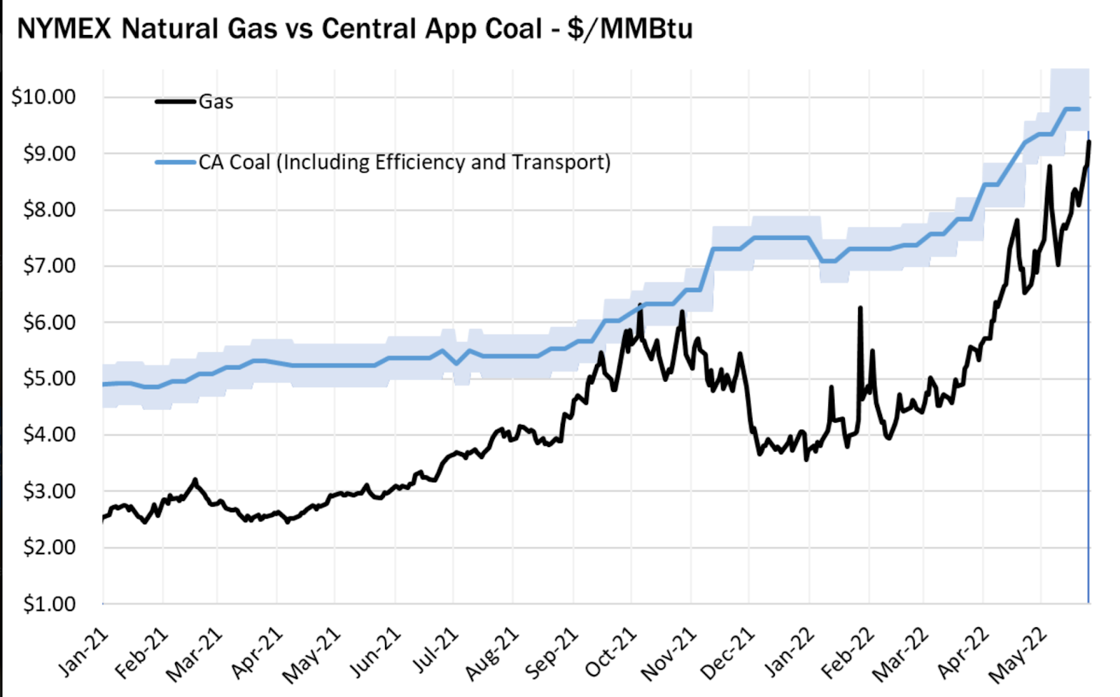График заменимости газа