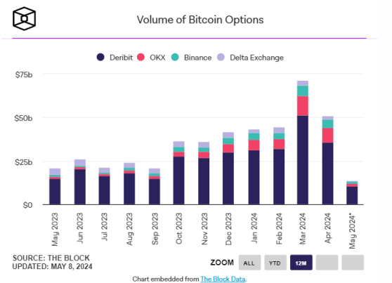 Биржа криптодеривативов BitMEX запускает торговлю опционами