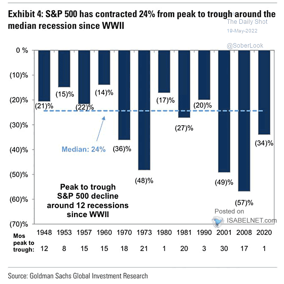 Масштабы распродаж S&P 500 в периоды рецессий