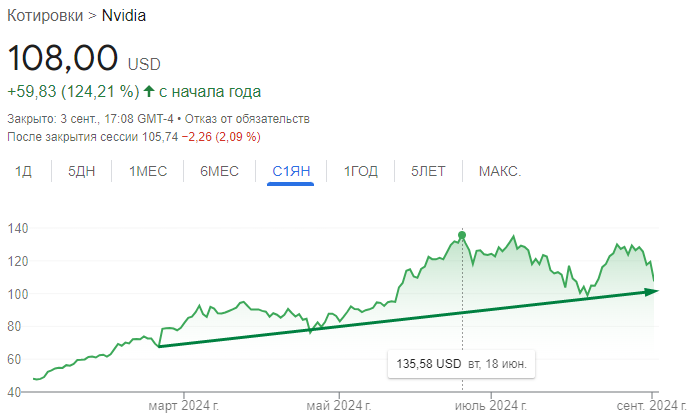 Настал момент выкупить просадку Nvidia