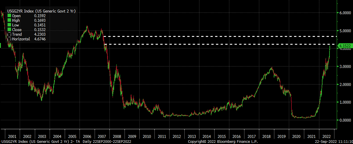 2-year US Treasury yield