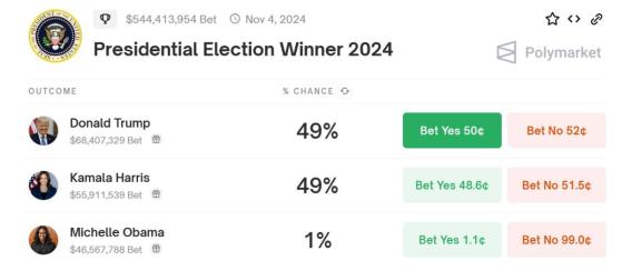 Шансы Трампа и Харрис на победу сравнялись на платформе Polymarket
