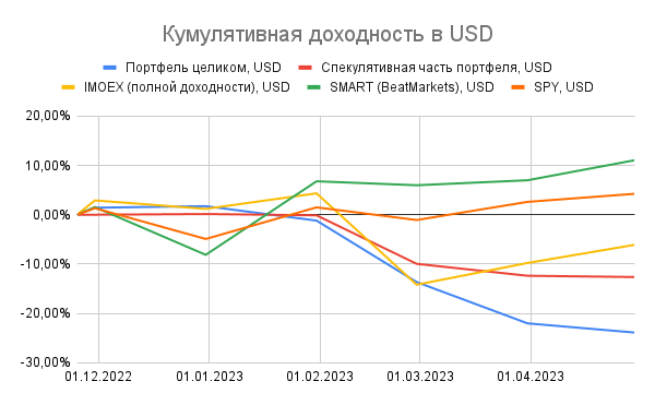 Инвестиции в России. Результаты на конец апреля 2023 года
