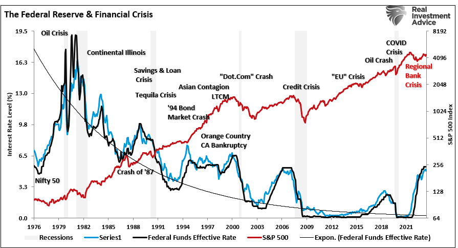 Кризисы, ставки ФРС и S&P 500