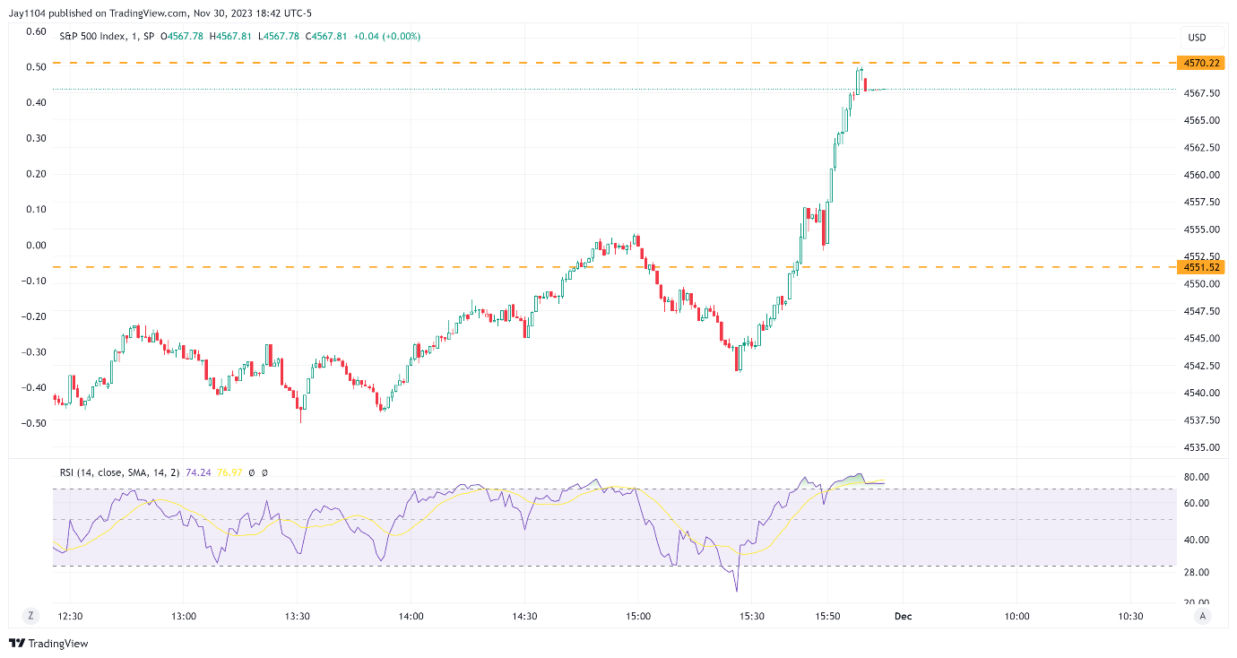 Вчерашний скачок S&P 500 в конце дня — «бычий» сигнал?