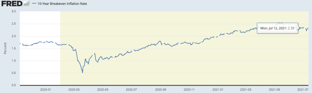 Инфляционные ожидания в США