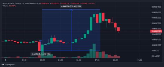 Курс Neiro подскочил в девять раз после дампа монет Бутериным