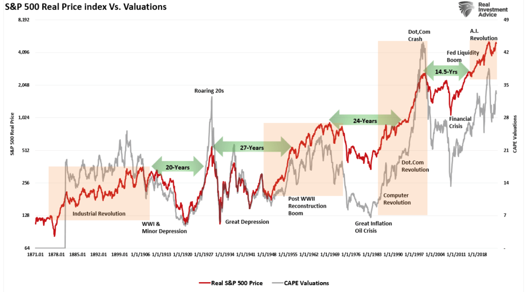S&P 500 Real Price Index и оценки