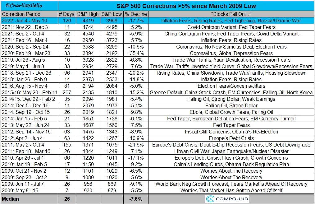 Длительность и масштаб коррекций S&P 500