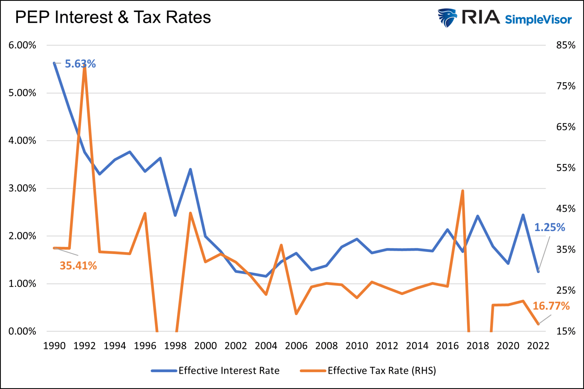 Процентные ставки и налоги Pepsi