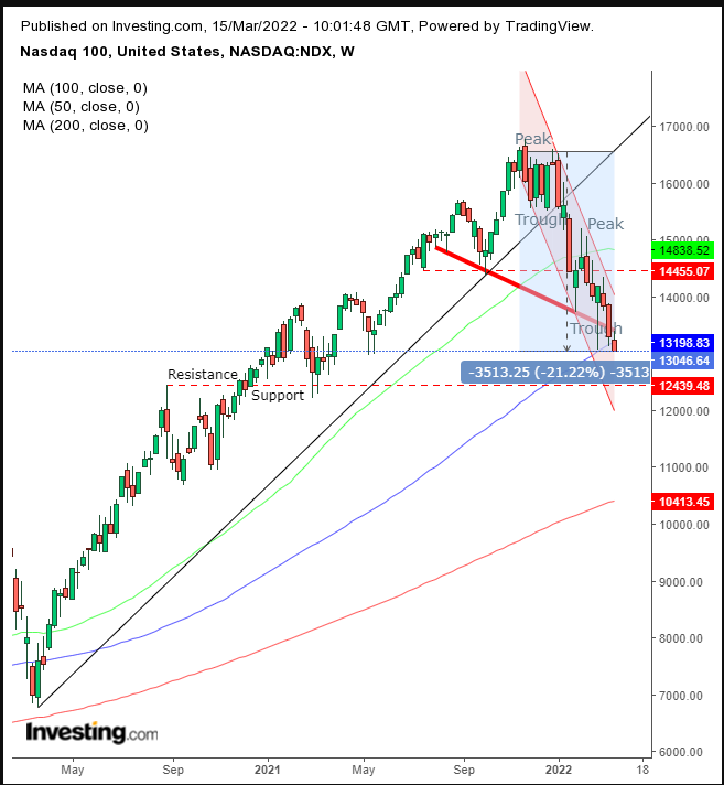 NASDAQ 100 оказался во власти «медведей»