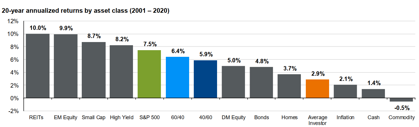 Средняя годовая доходность по классам активов за 20 лет (2001-2020)