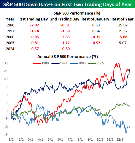 Годовая динамика S&P 500