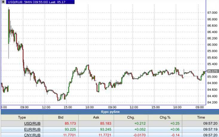 USD/RUB